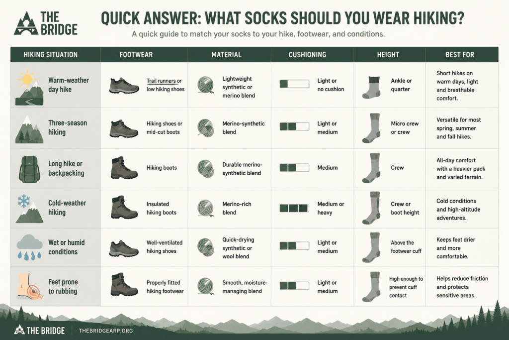 Hiking sock selection chart comparing footwear, materials, cushioning, and sock height for six hiking conditions